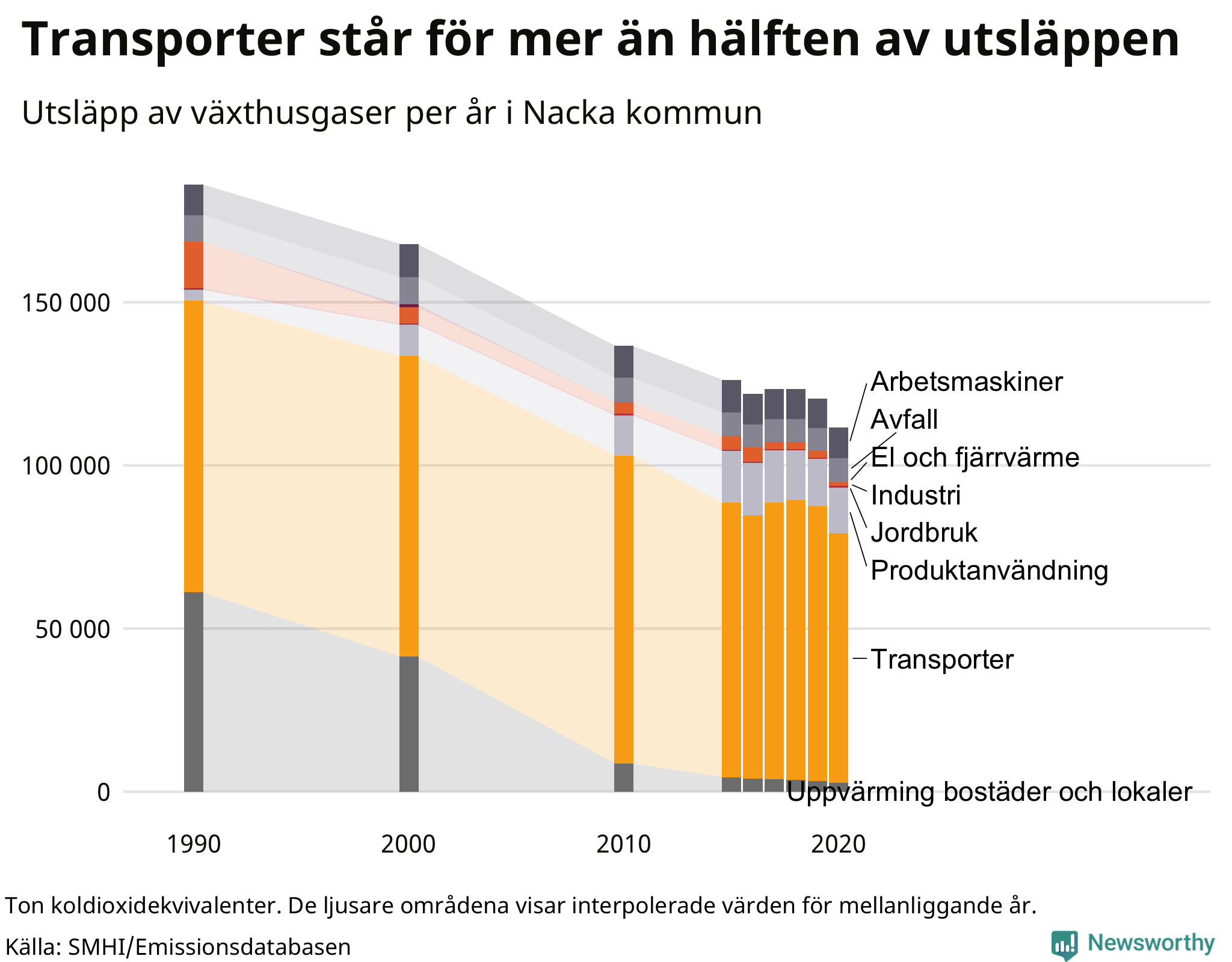 Utsläpp per sektor sedan 1990